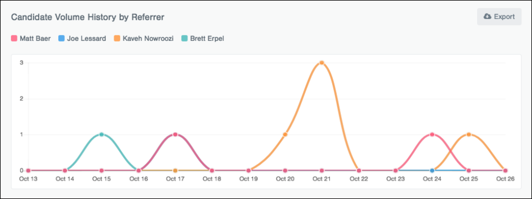 Candidate Volume History section of the Referred Candidate report